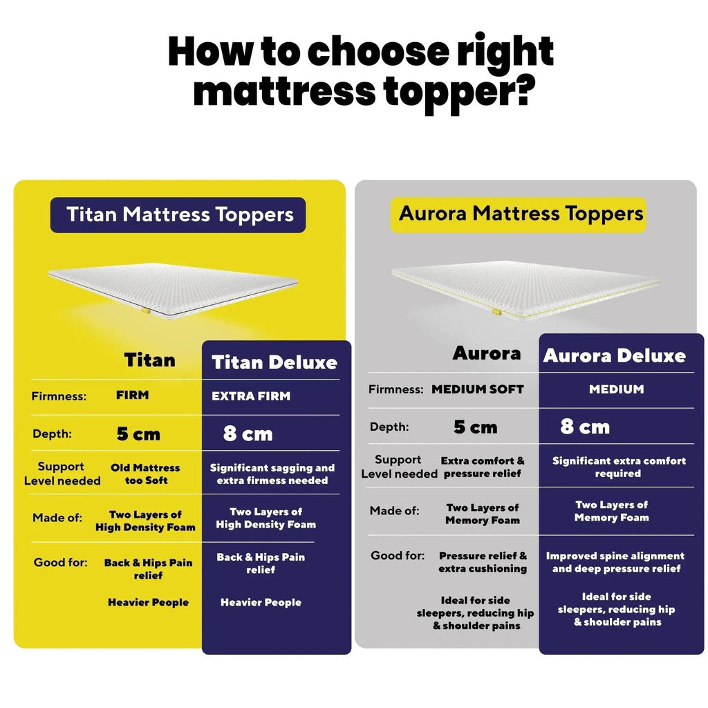 Comparison chart for choosing the right mattress topper between Titan and Aurora brands.